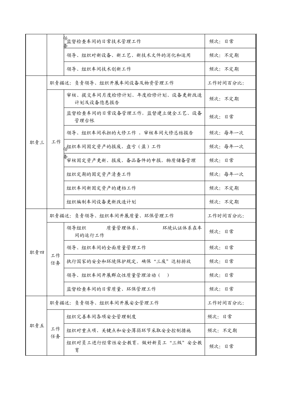 尿素车间职务说明书_第2页