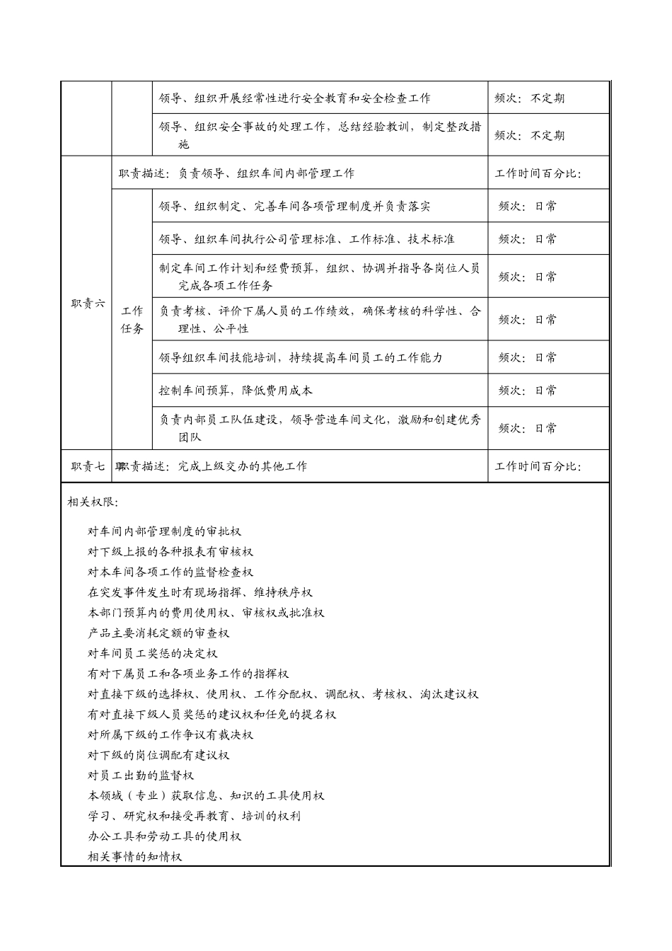 尿素车间职务说明书_第3页