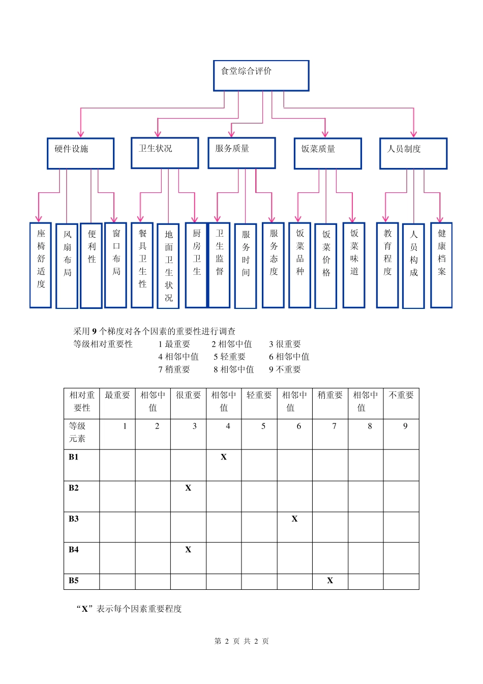 层次分析法判断一食堂与二食堂那个更好_第2页