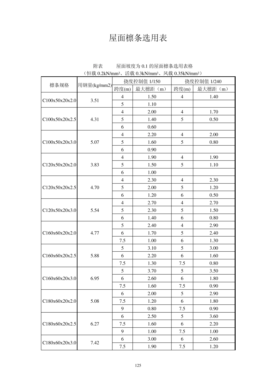 屋面檩条选用表_第1页