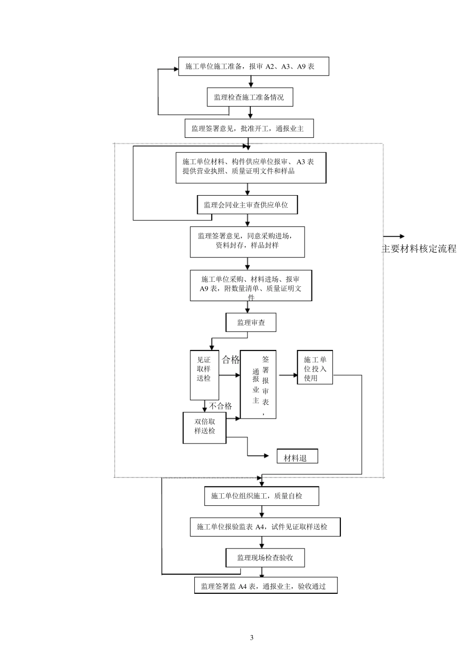屋面钢结构工程监理实施细则_第3页