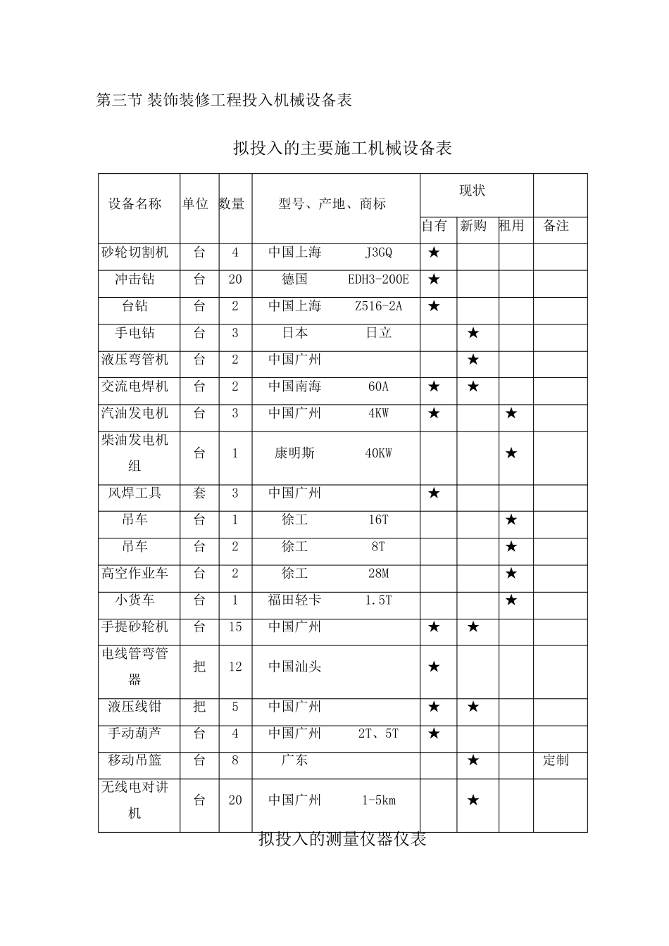 屋面防水修缮工程投入机械设备表_第3页
