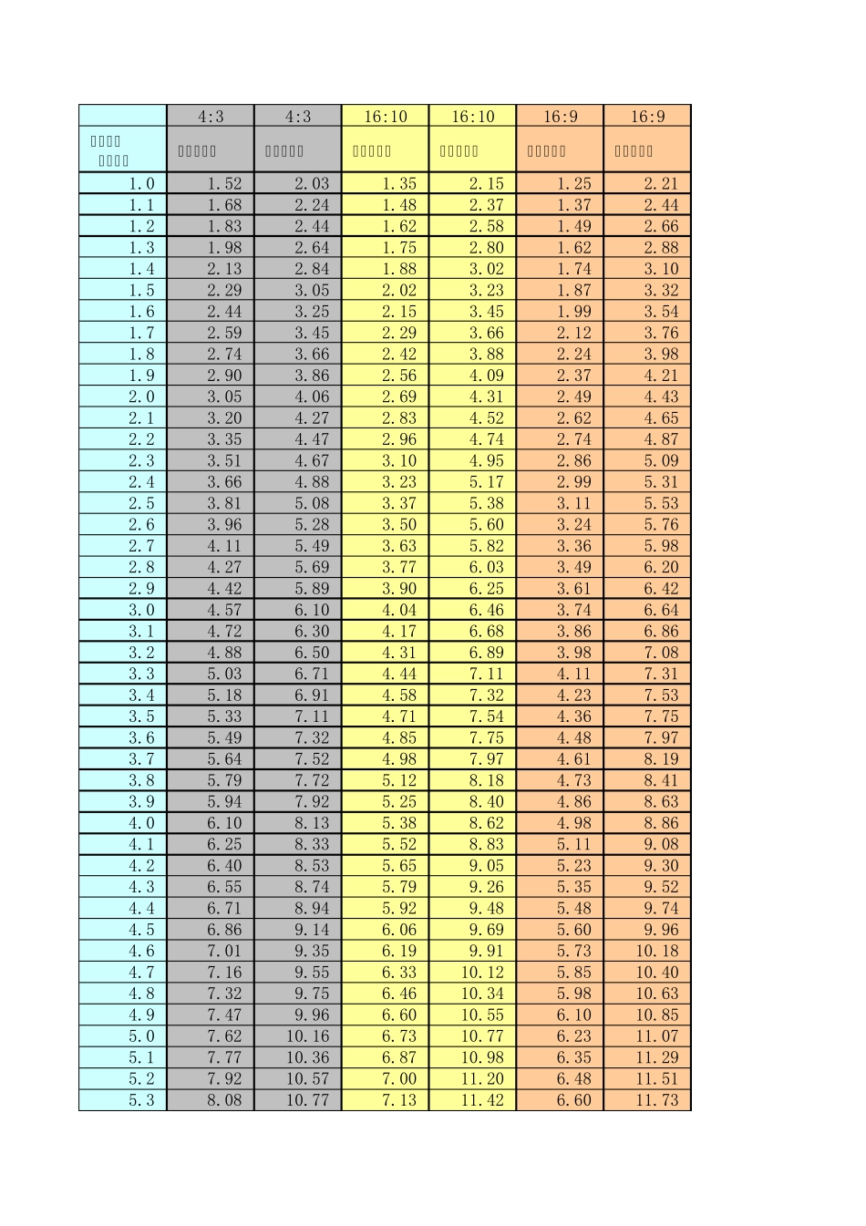 屏幕尺寸长宽计算表(找了很久没有就自己做了一个)_第1页