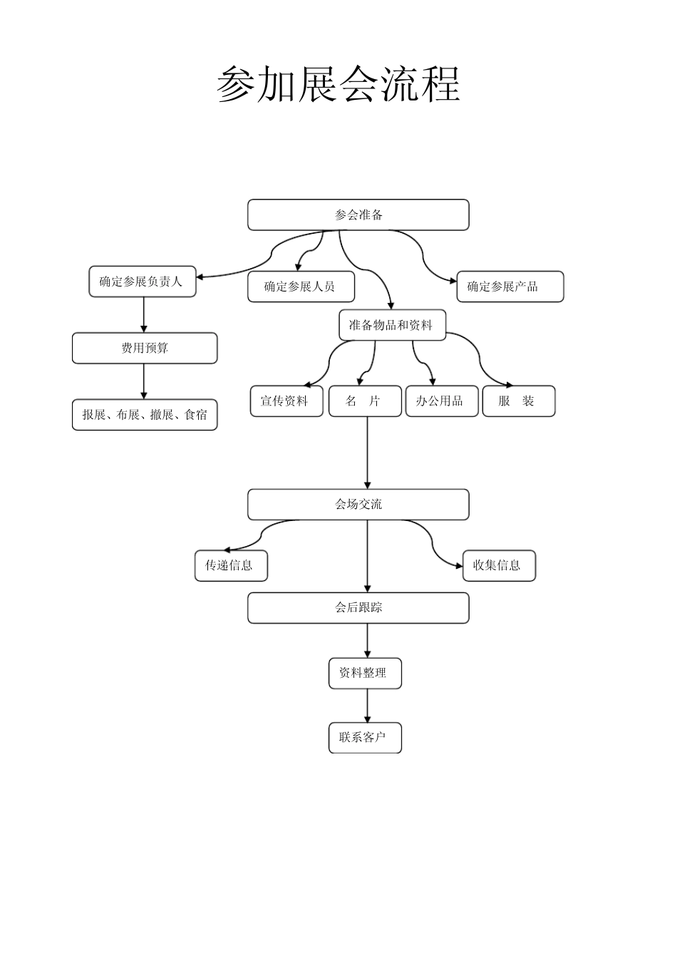 展会操作流程详情完成_第2页
