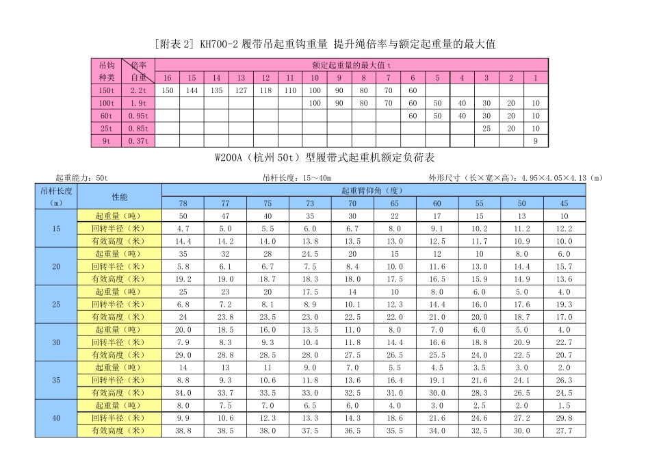 履带式吊车起重性能表_第2页