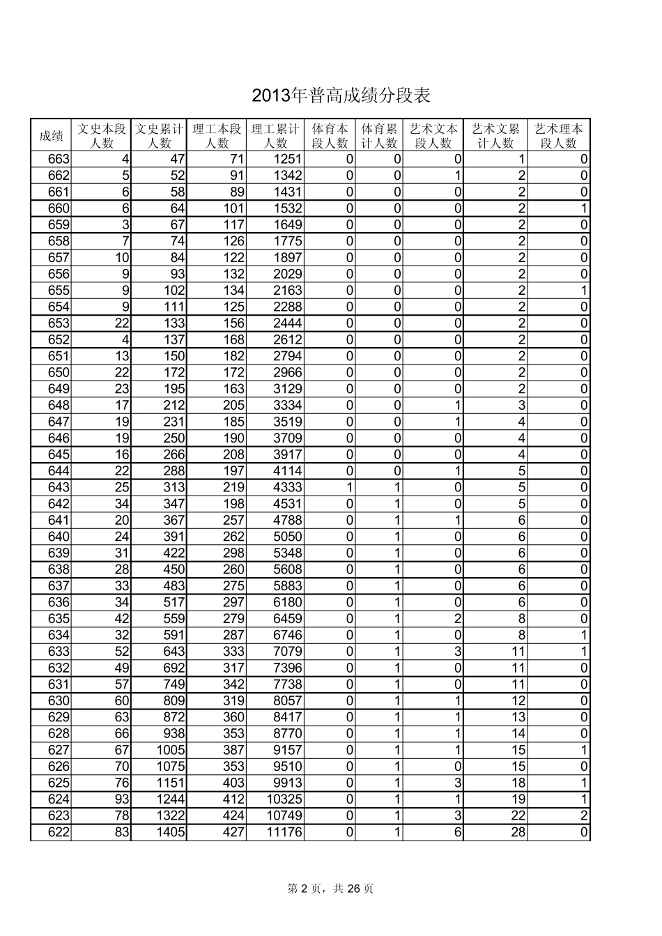 山东2013年高考分数段统计表_第2页