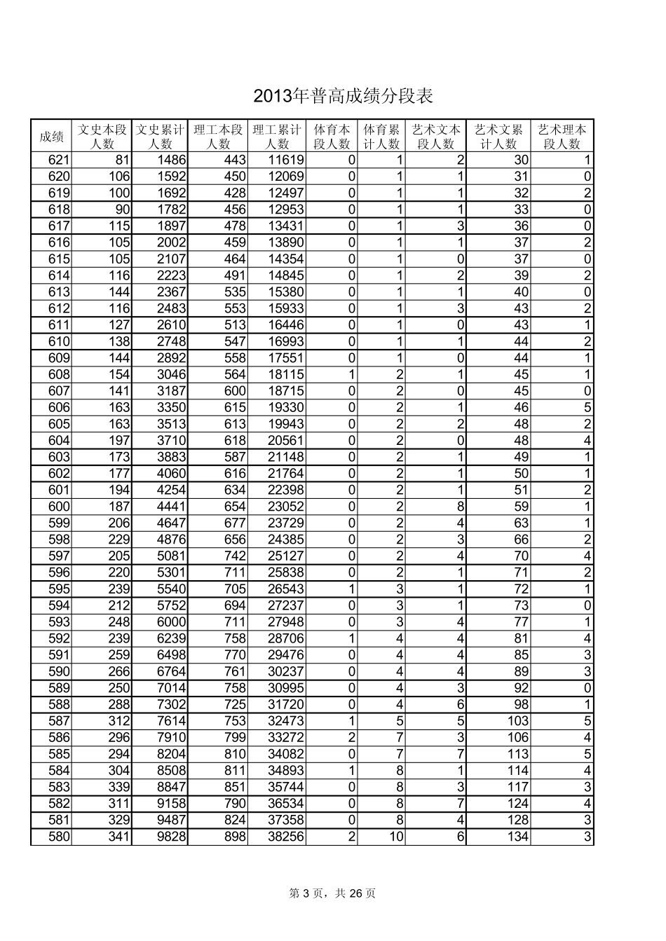 山东2013年高考分数段统计表_第3页