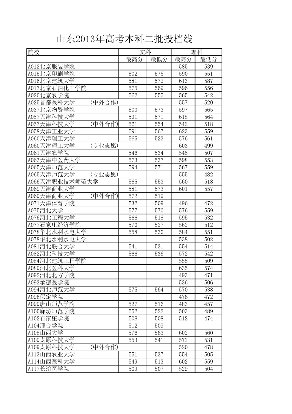 山东2013年高考本科二批投档线_第1页
