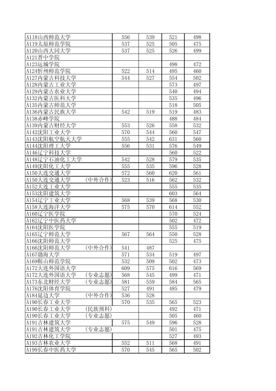 山东2013年高考本科二批投档线_第2页