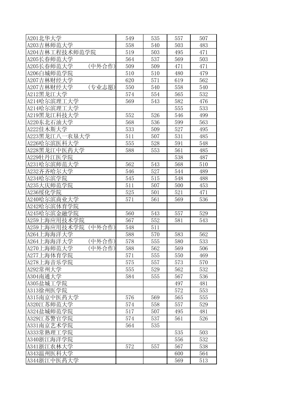 山东2013年高考本科二批投档线_第3页