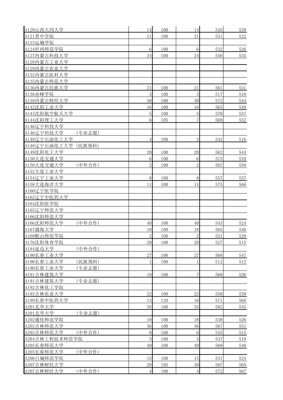 山东2015本科二批投档情况统计表(含最低位次)_第2页