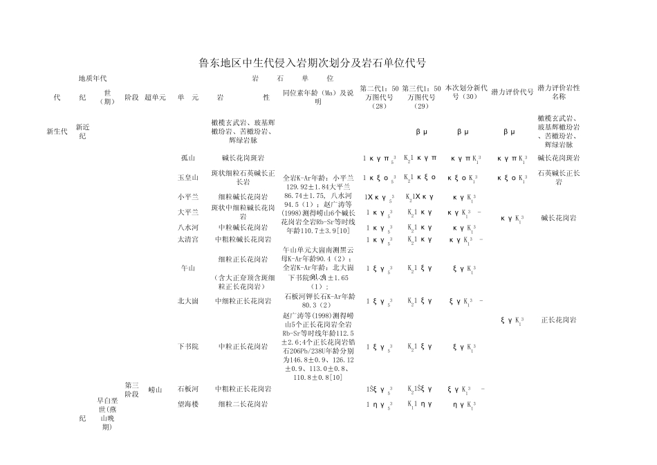山东侵入岩合并表(鲁东鲁西)_第1页
