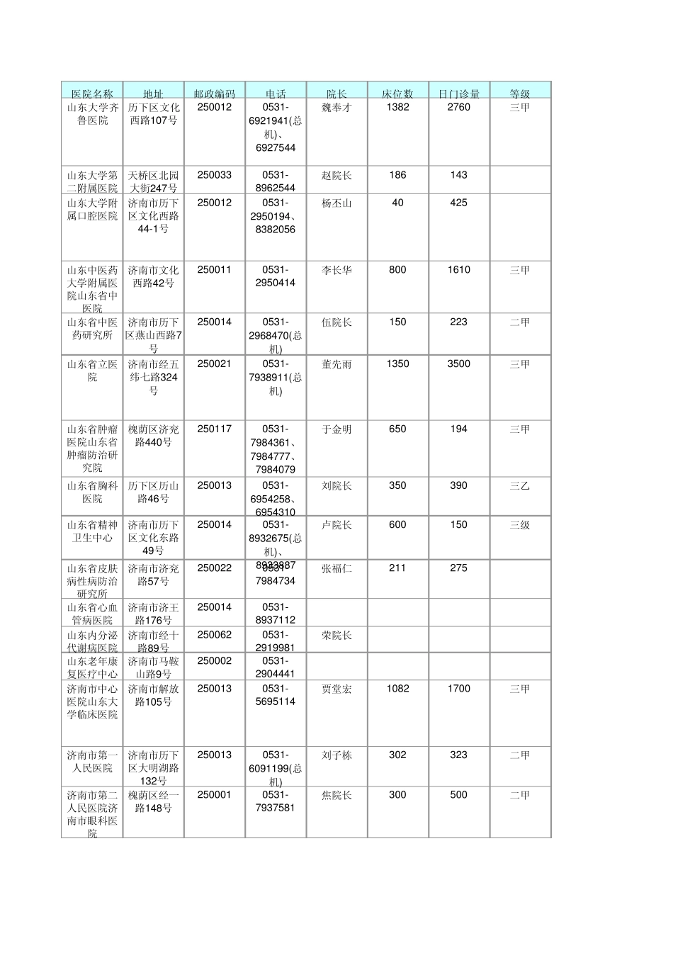 山东医院目录_第1页