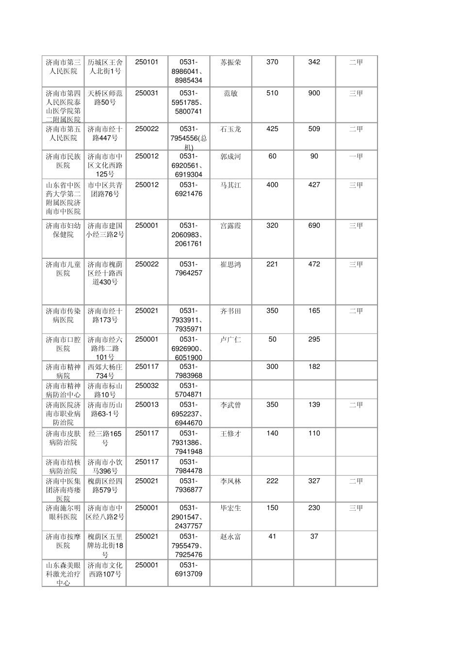 山东医院目录_第2页