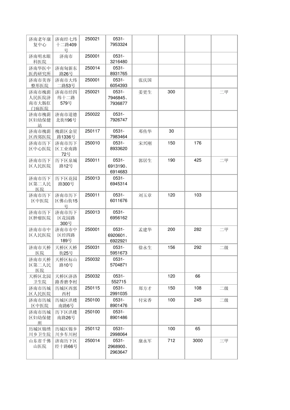山东医院目录_第3页