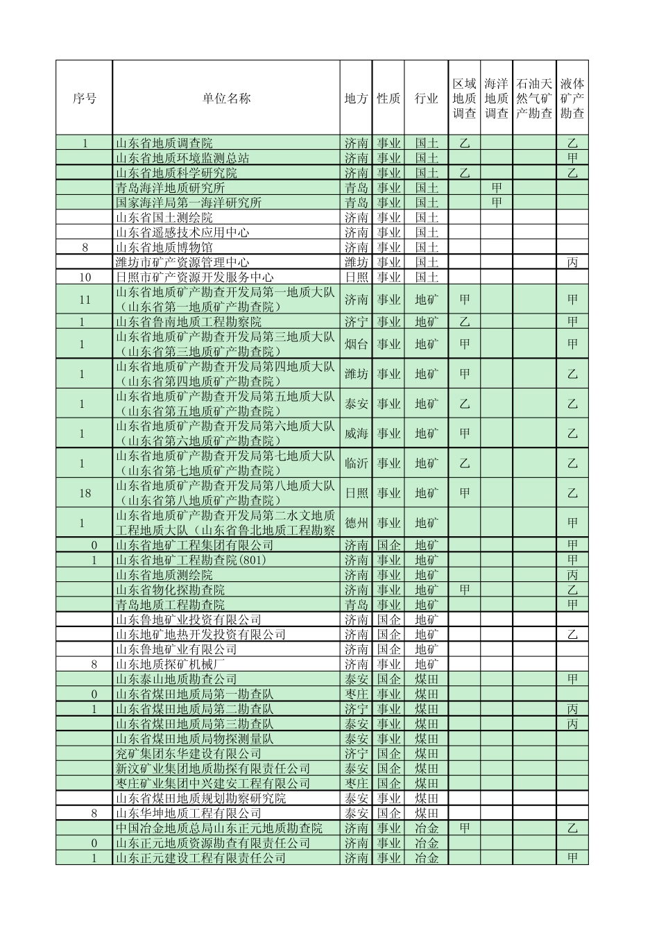 山东地质勘查单位资质一览表_第1页