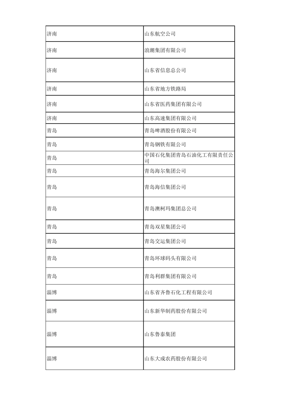 山东大型企业汇总及联系方式_第2页