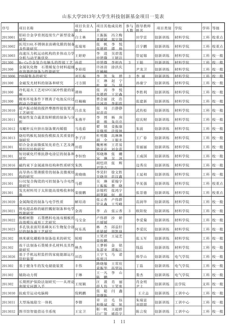 山东大学2013年大学生科技创新基金项目一览表_第1页