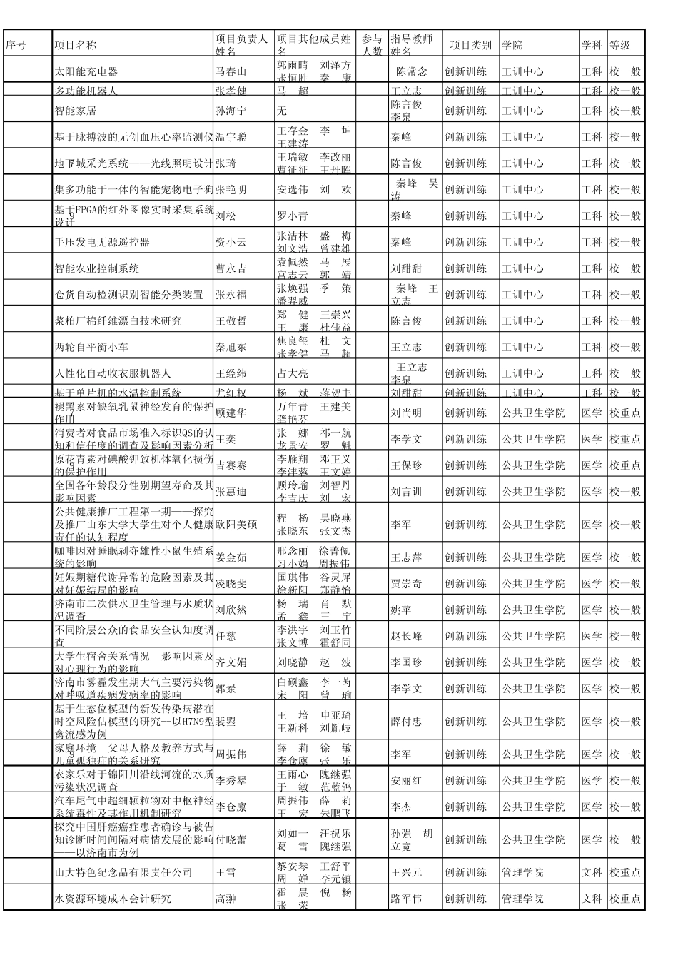 山东大学2013年大学生科技创新基金项目一览表_第2页