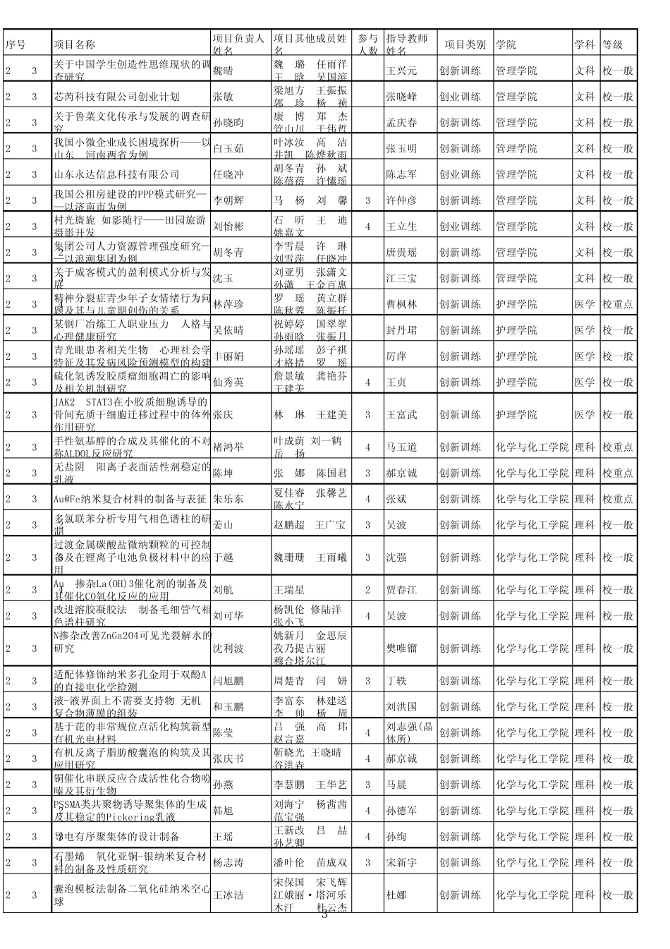 山东大学2013年大学生科技创新基金项目一览表_第3页