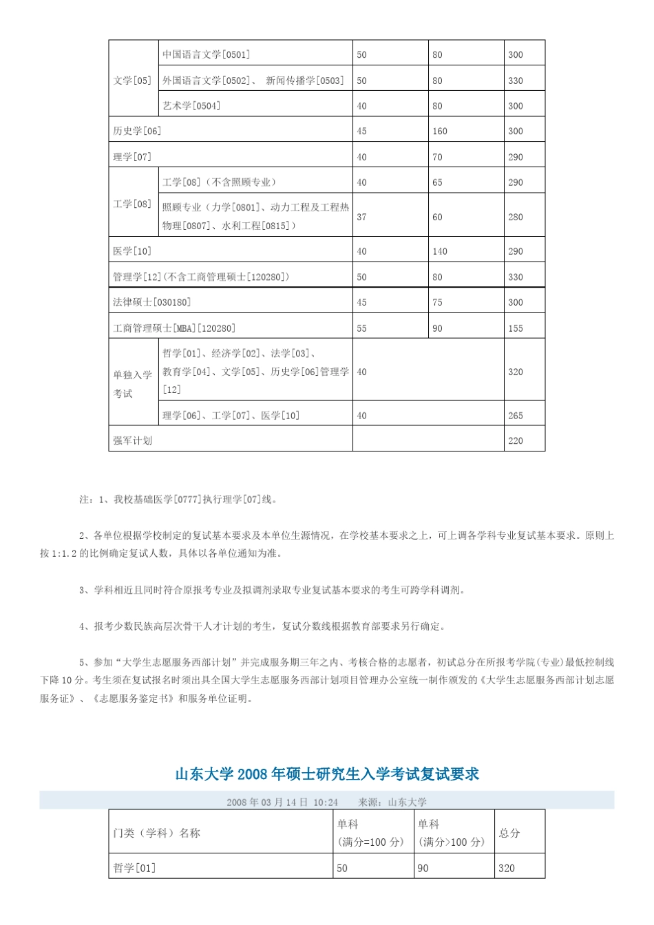 山东大学历年复试分数线_第3页