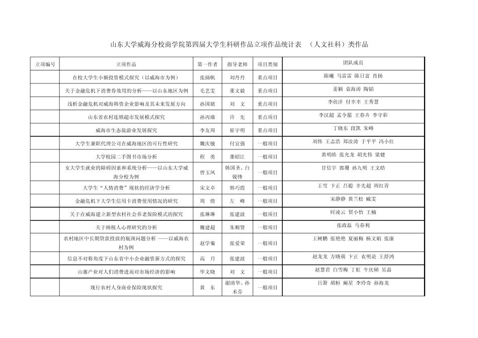 山东大学威海分校商学院第四届大学生科研作品立项作品..._第1页