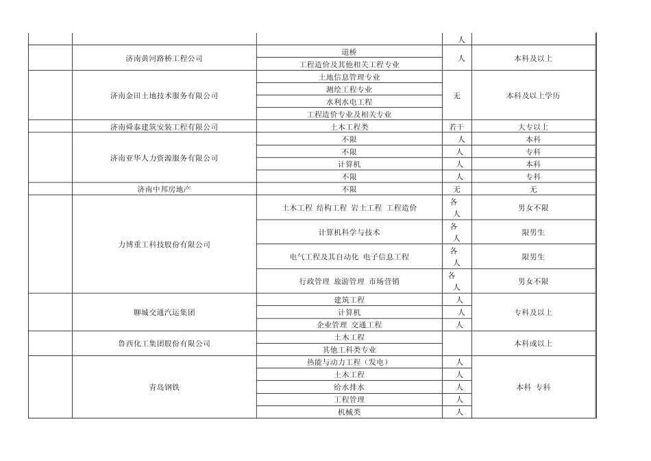 山东建筑大学招聘会用人单位信息一览表_第2页
