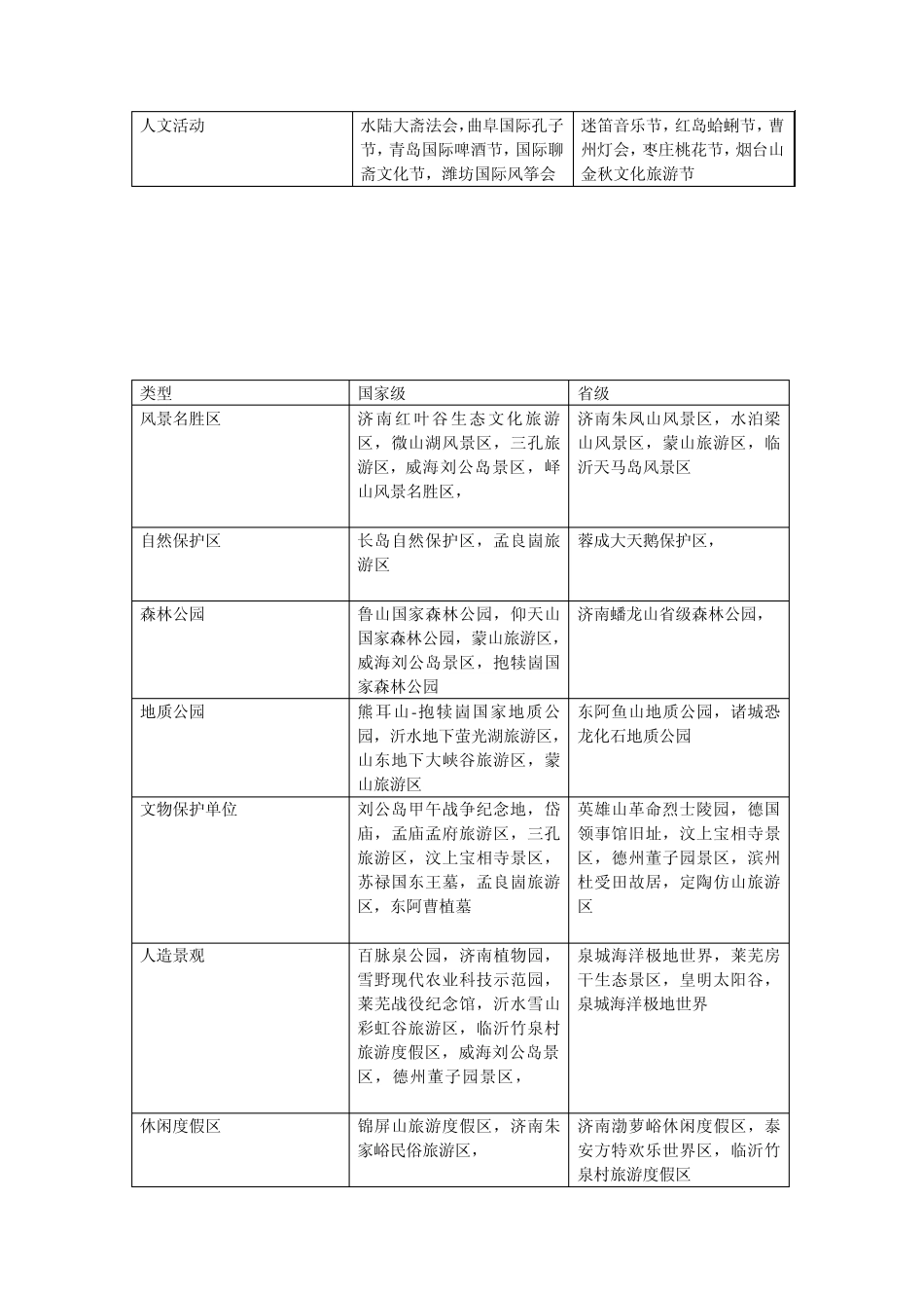 山东旅游资源分类_第2页