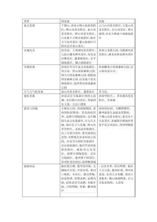 山东旅游资源分类