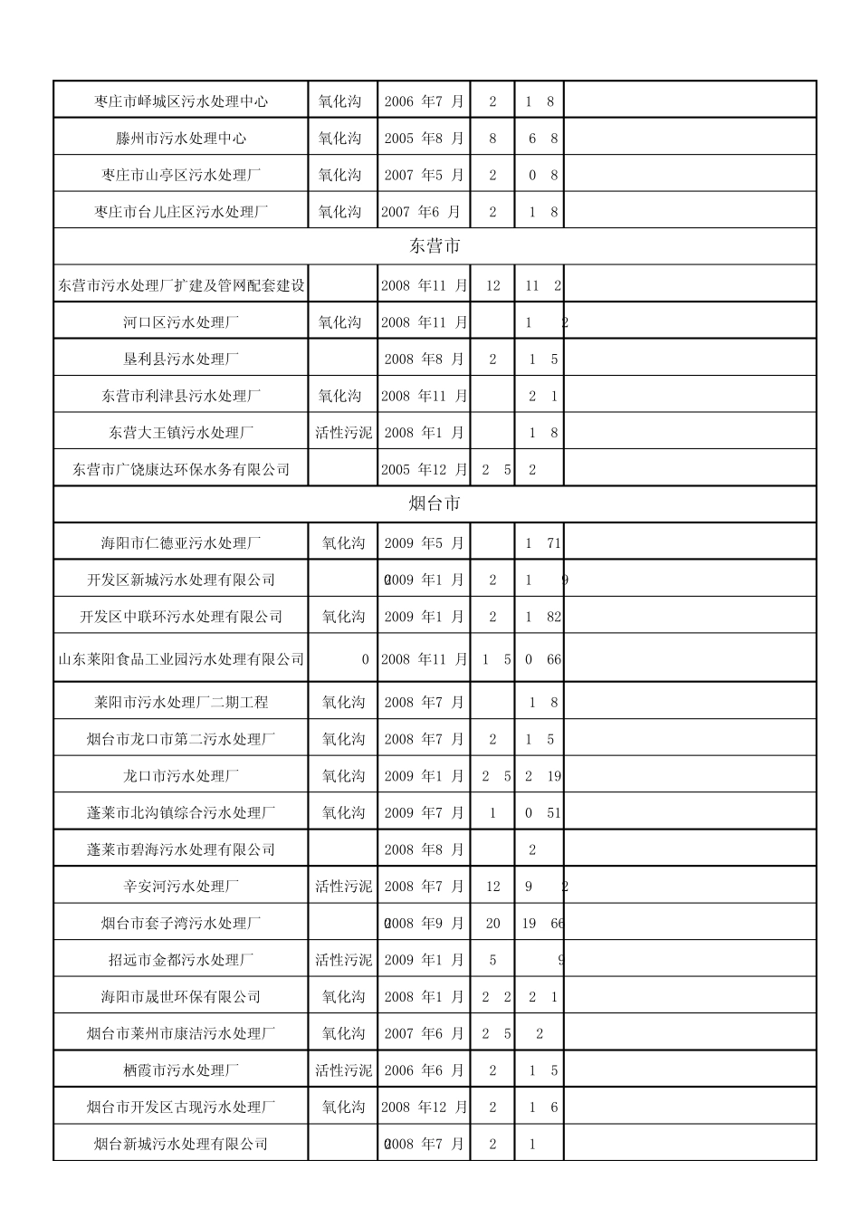山东污水处理厂_第3页