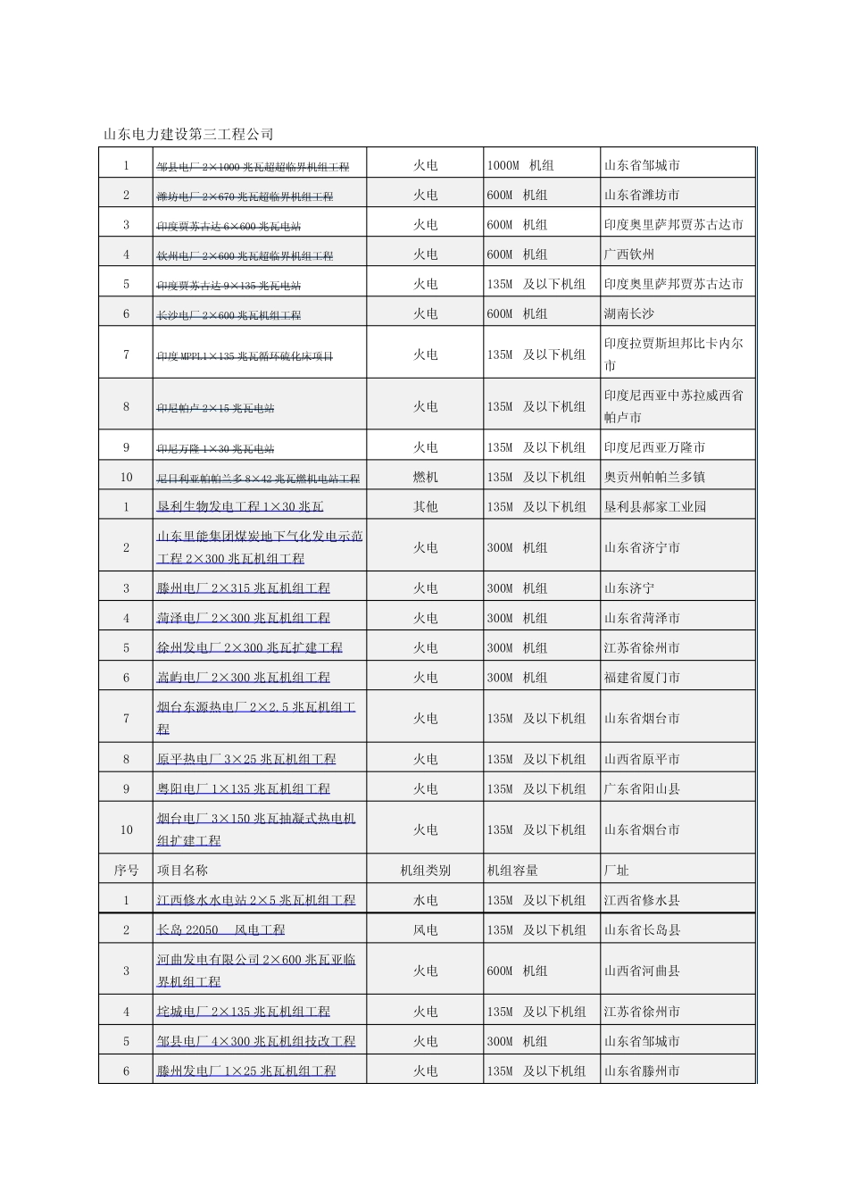 山东电建3公司_第1页