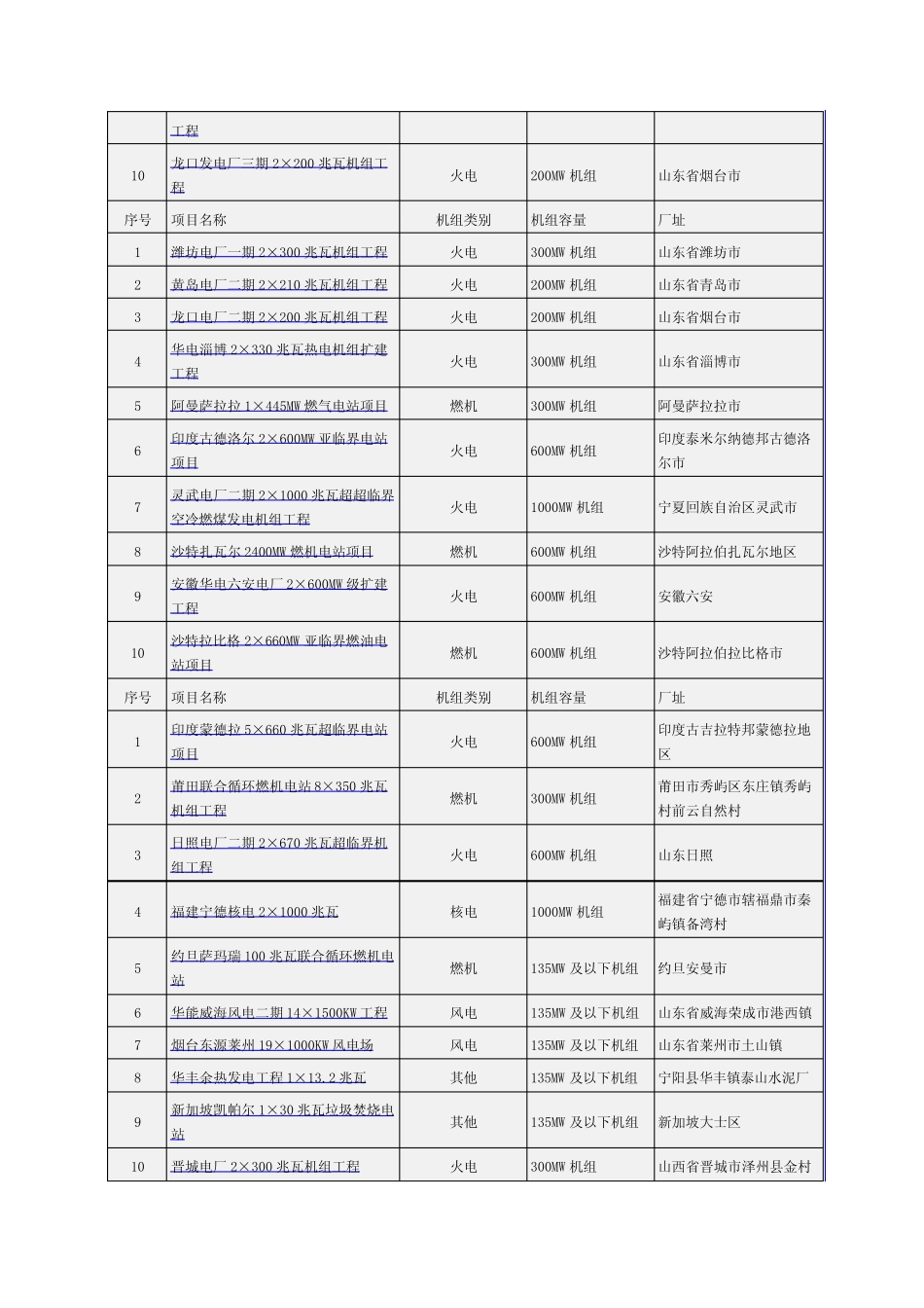 山东电建3公司_第3页