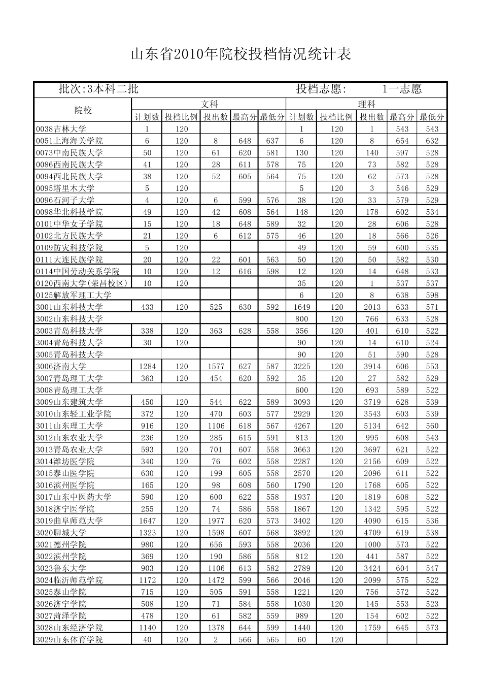 山东省2010年院校投档情况统计表本科二批一志愿_第1页