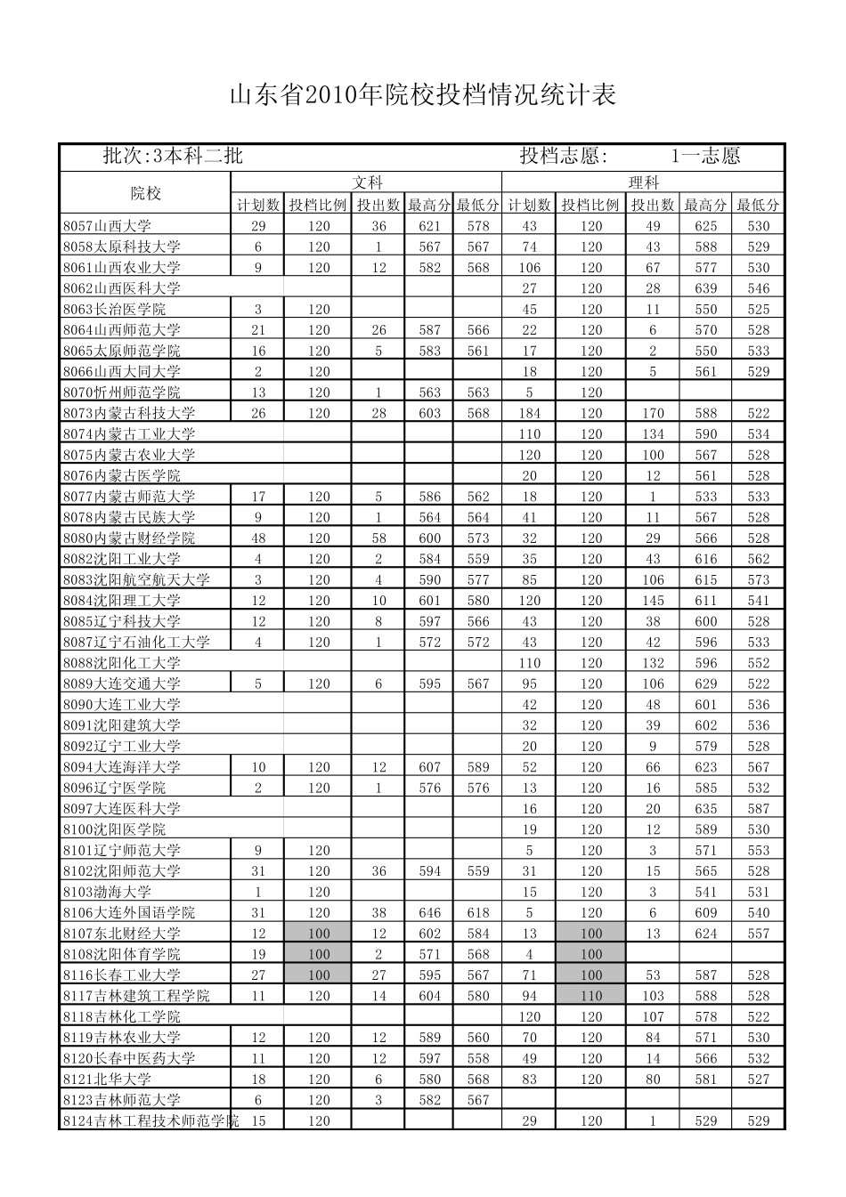 山东省2010年院校投档情况统计表本科二批一志愿_第3页