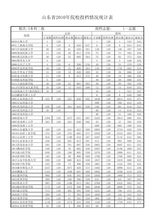 山东省2010年院校投档情况统计表本科二批一志愿