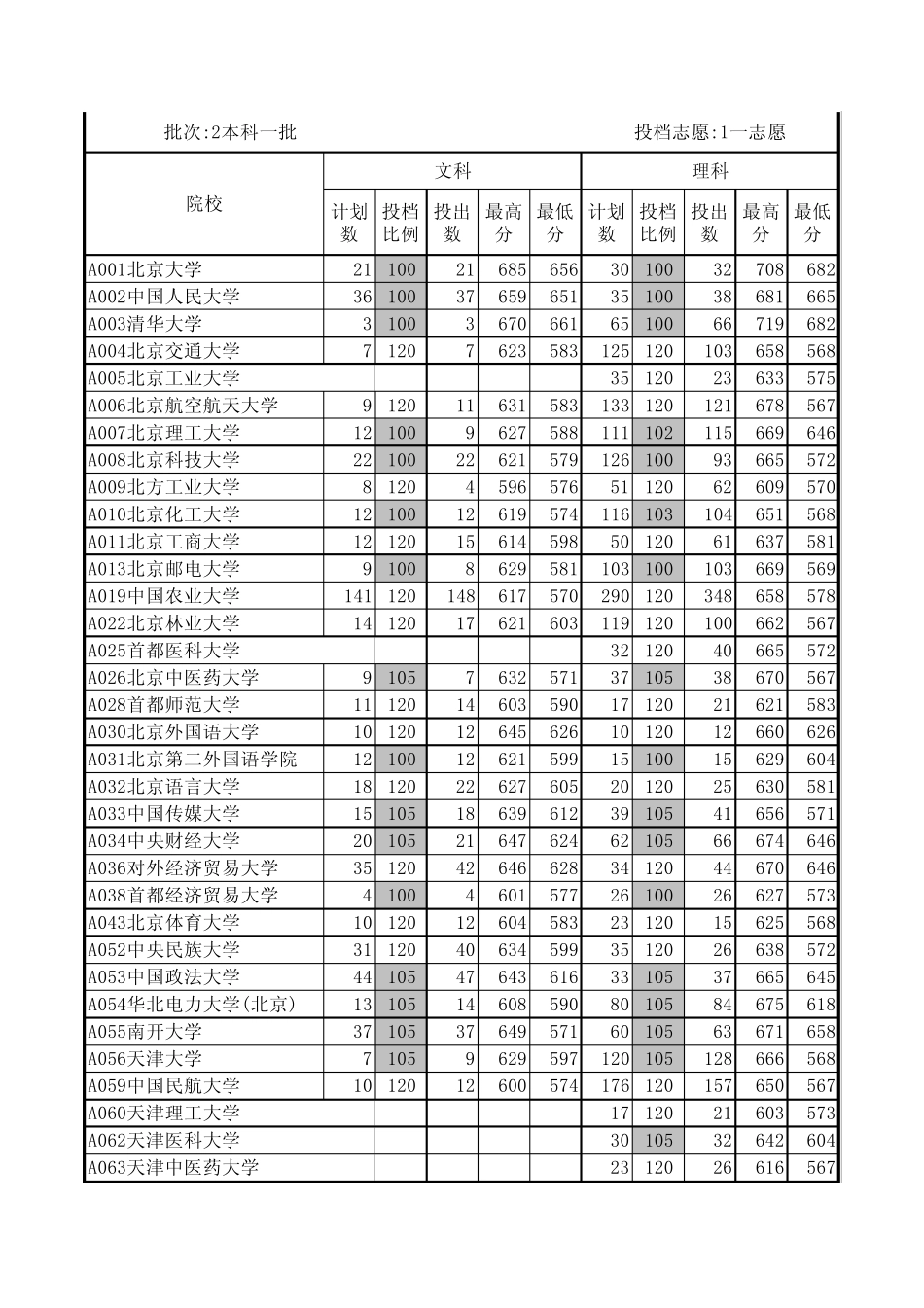 山东省2011年高考本科一批一志愿投档情况统计表_第1页