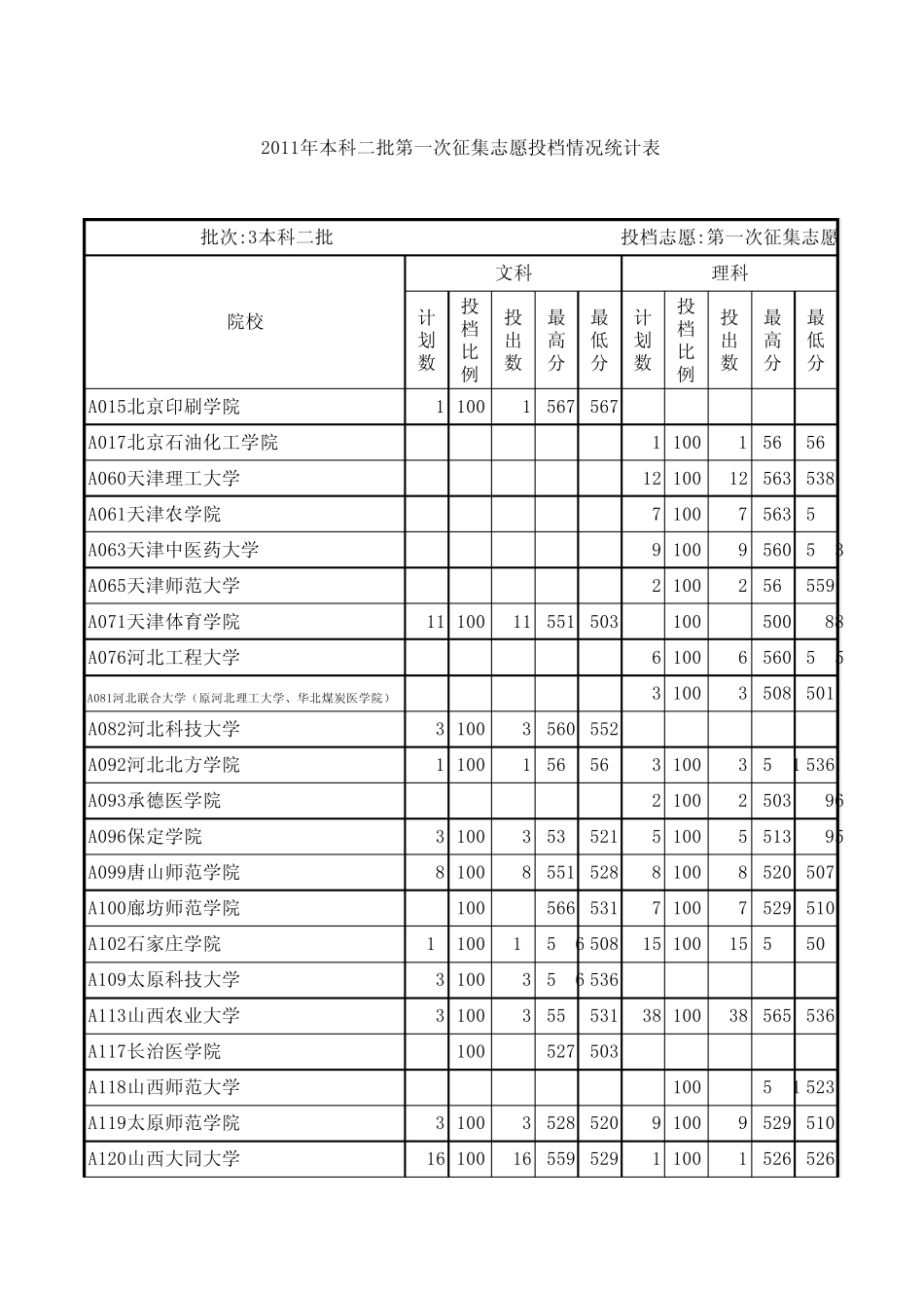 山东省2011年高考本科二批第一次征集志愿投档情况统计表_第1页