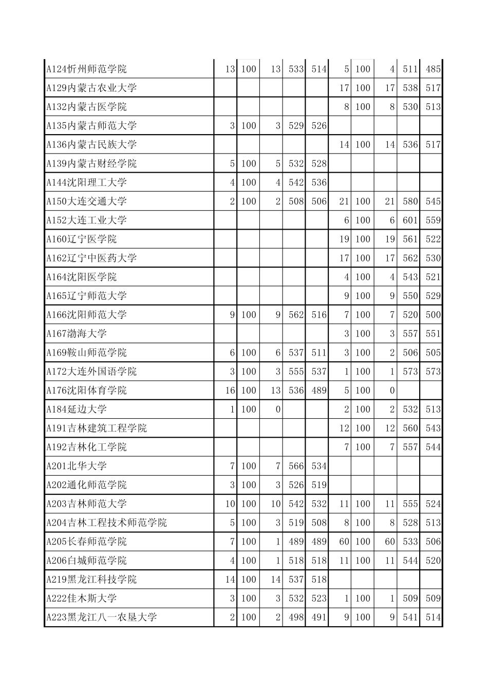 山东省2011年高考本科二批第一次征集志愿投档情况统计表_第2页