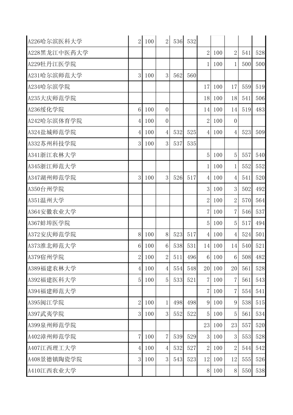 山东省2011年高考本科二批第一次征集志愿投档情况统计表_第3页