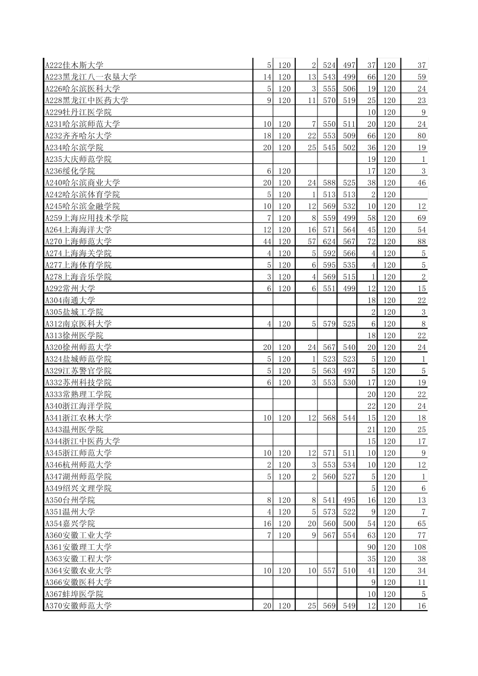 山东省2011本科二批一志愿投档情况统计表_第3页
