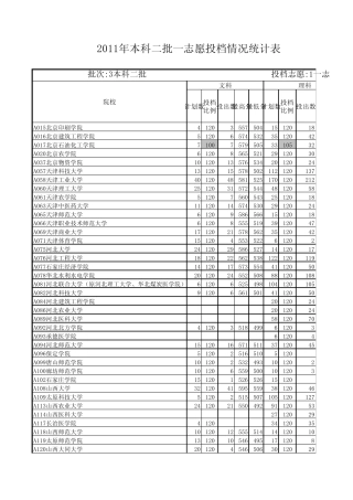 山东省2011本科二批一志愿投档情况统计表