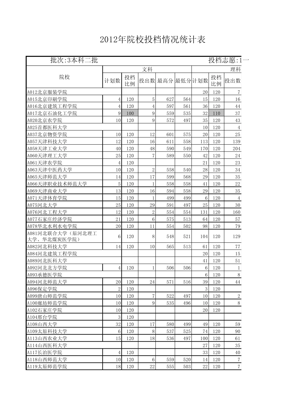 山东省2012年本科二批一志愿院校投档情况统计表_第1页