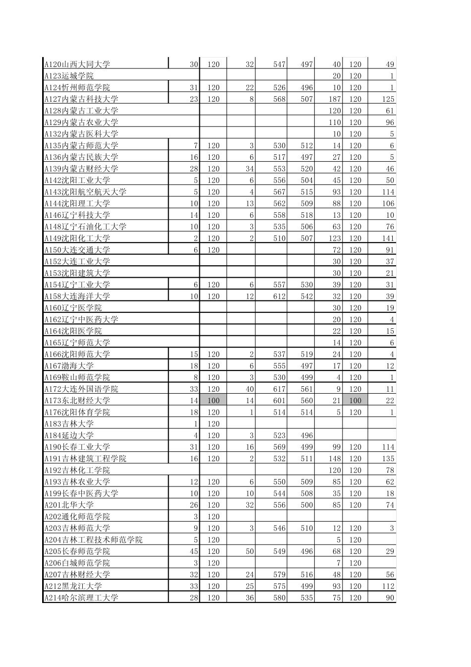 山东省2012年本科二批一志愿院校投档情况统计表_第2页