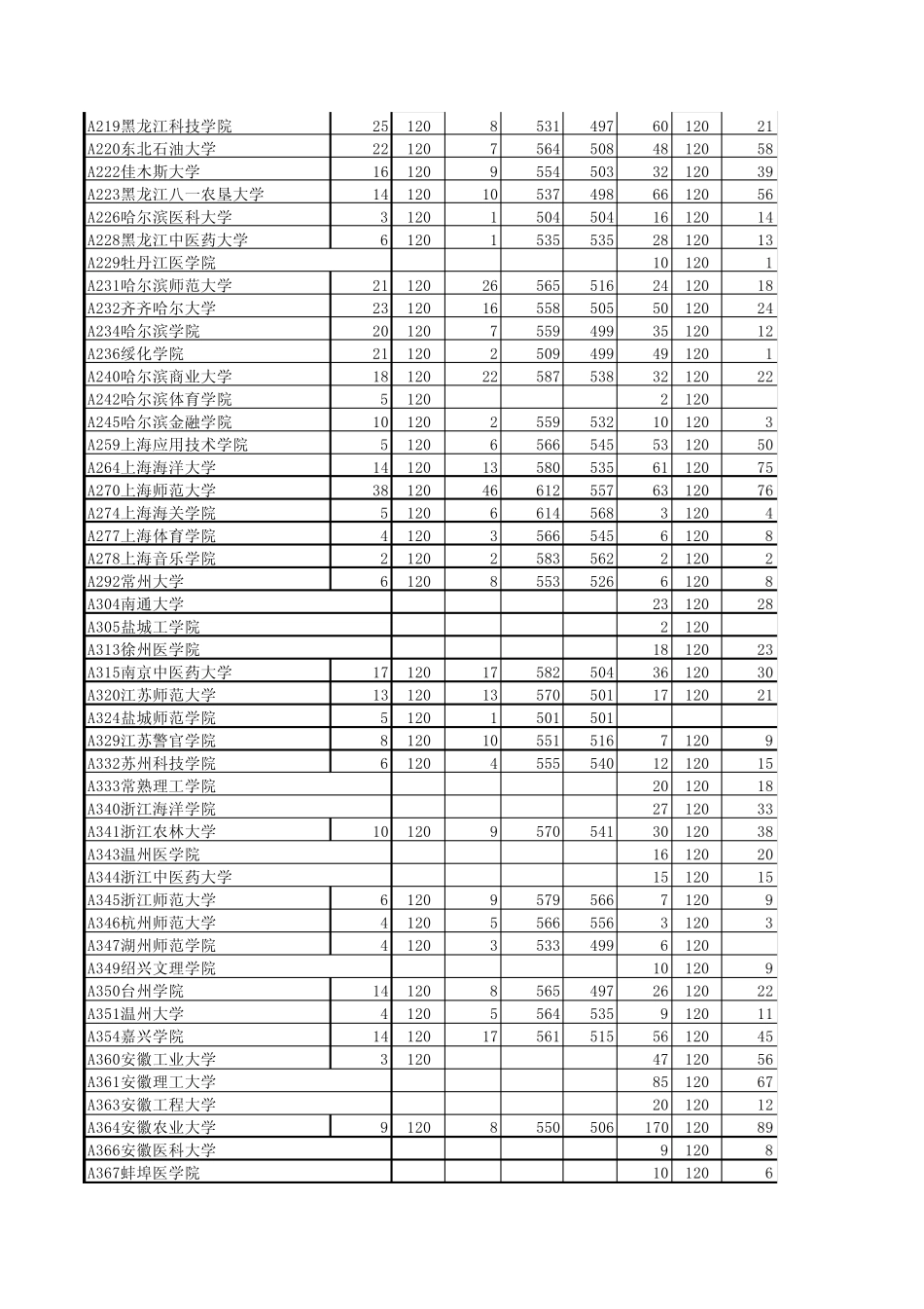 山东省2012年本科二批一志愿院校投档情况统计表_第3页