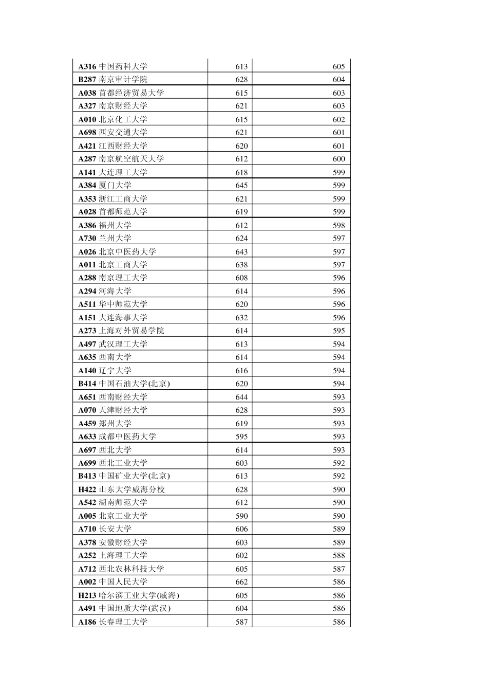 山东省2012年第一批本科院校文科最低录取分数线_第2页