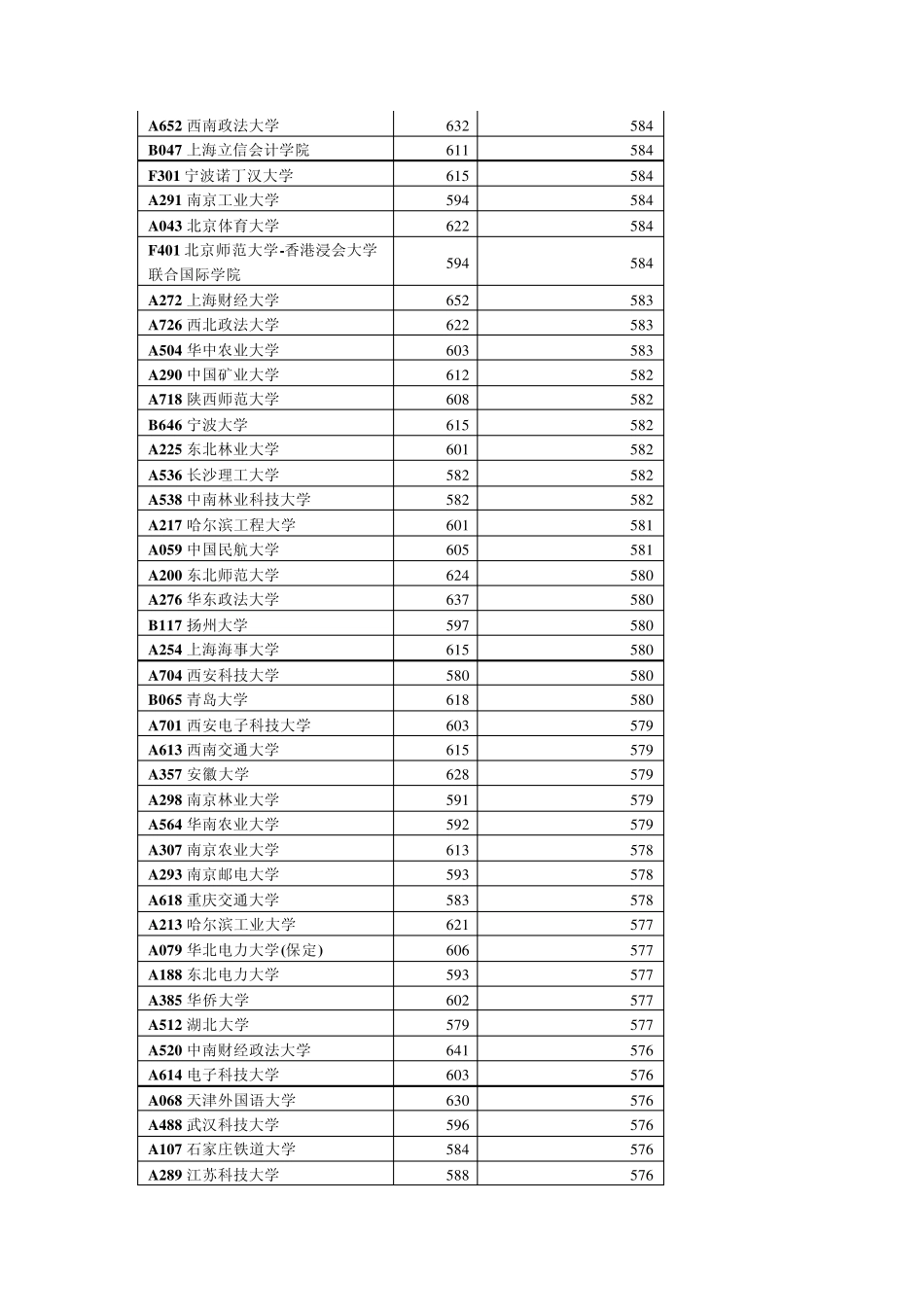 山东省2012年第一批本科院校文科最低录取分数线_第3页