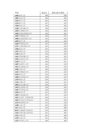 山东省2012年第一批本科院校文科最低录取分数线