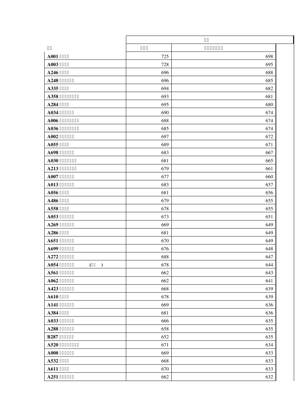 山东省2012年第一批本科院校理科最低录取分数线_第1页