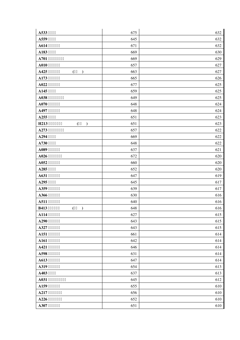 山东省2012年第一批本科院校理科最低录取分数线_第2页