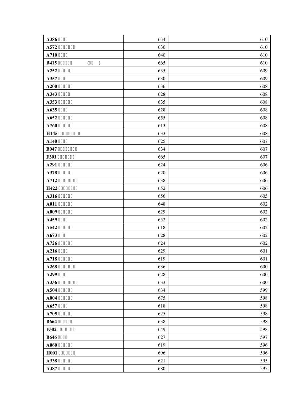 山东省2012年第一批本科院校理科最低录取分数线_第3页